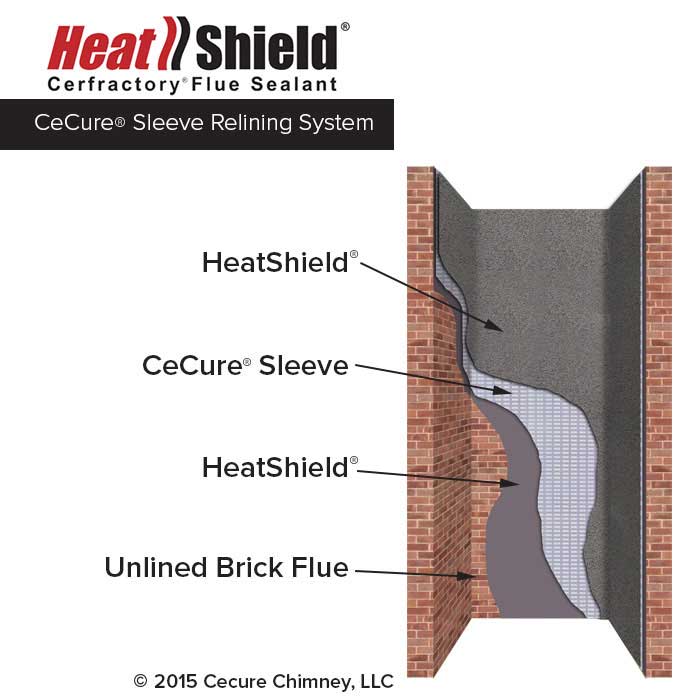 Heatshield Cerfractory Flue Sealant -CeCure Sleeve Relining System Diagram